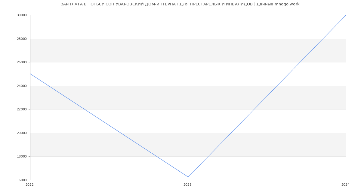 Статистика зарплат ТОГБСУ СОН УВАРОВСКИЙ ДОМ-ИНТЕРНАТ ДЛЯ ПРЕСТАРЕЛЫХ И ИНВАЛИДОВ