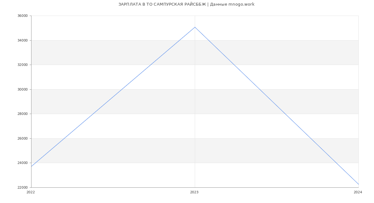 Статистика зарплат ТО САМПУРСКАЯ РАЙСББЖ