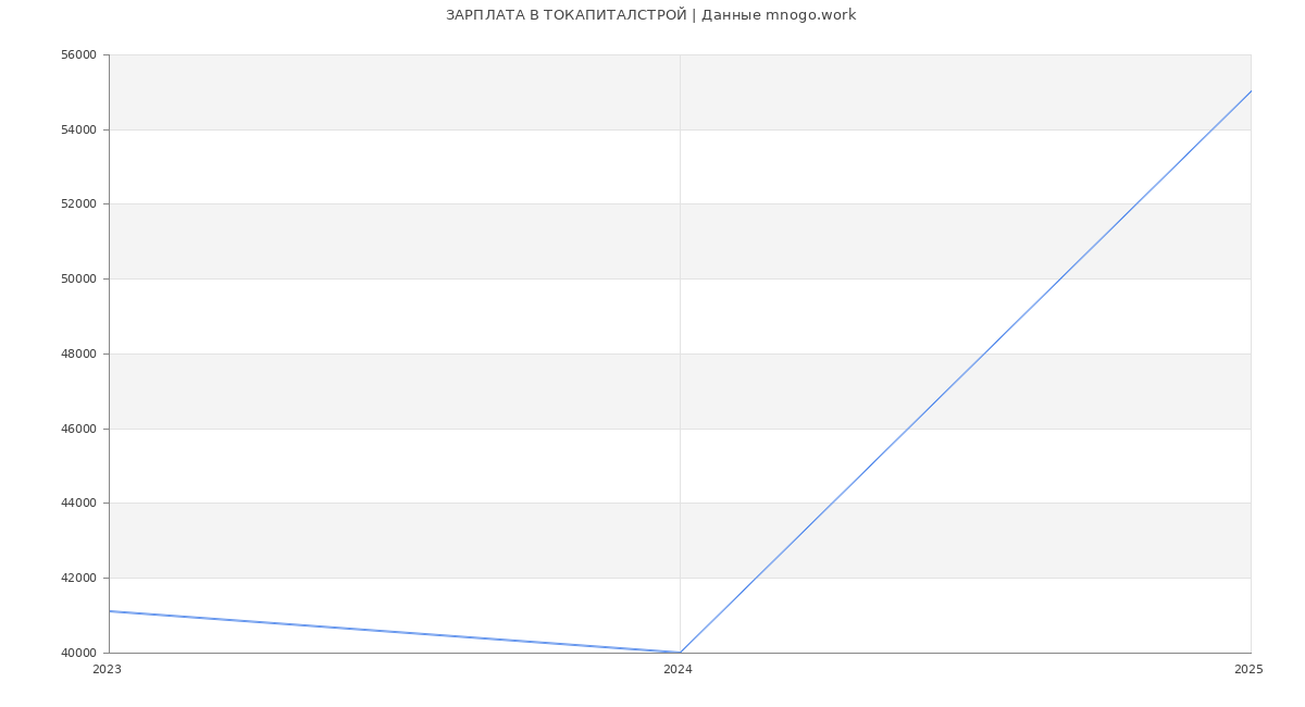 Статистика зарплат ТОКАПИТАЛСТРОЙ