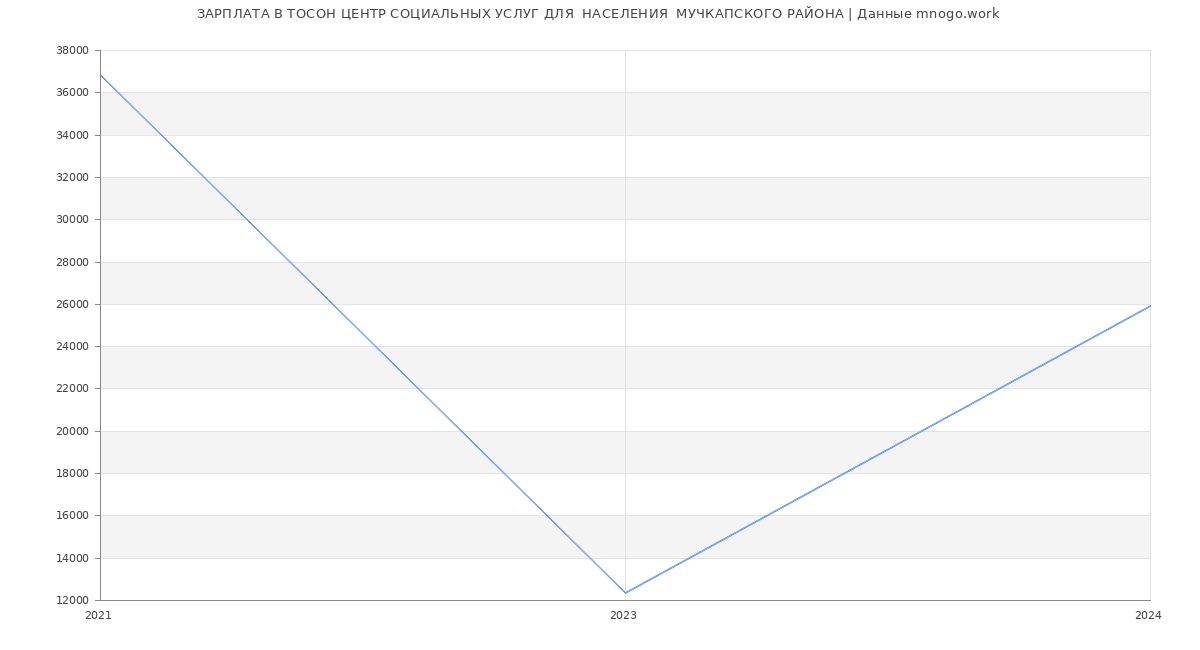 Статистика зарплат ТОСОН ЦЕНТР СОЦИАЛЬНЫХ УСЛУГ ДЛЯ  НАСЕЛЕНИЯ  МУЧКАПСКОГО РАЙОНА