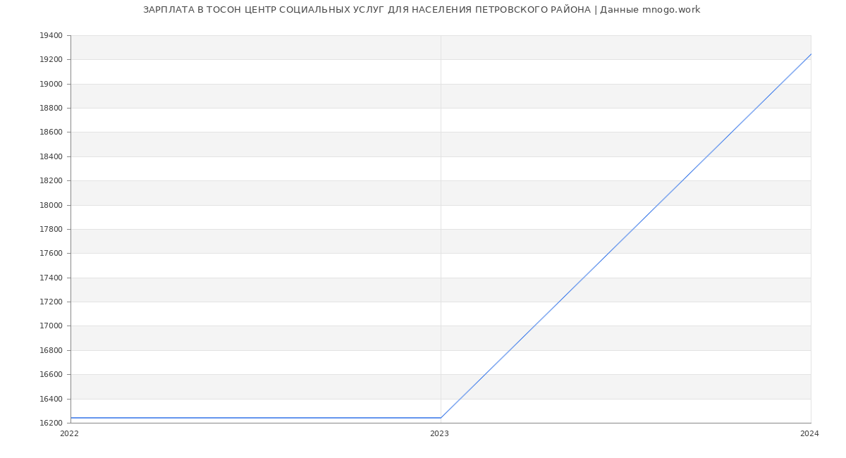 Статистика зарплат ТОСОН ЦЕНТР СОЦИАЛЬНЫХ УСЛУГ ДЛЯ НАСЕЛЕНИЯ ПЕТРОВСКОГО РАЙОНА