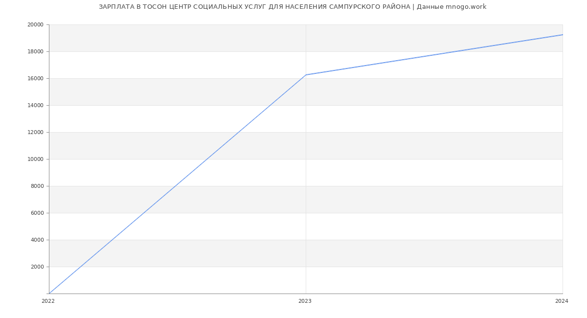 Статистика зарплат ТОСОН ЦЕНТР СОЦИАЛЬНЫХ УСЛУГ ДЛЯ НАСЕЛЕНИЯ САМПУРСКОГО РАЙОНА