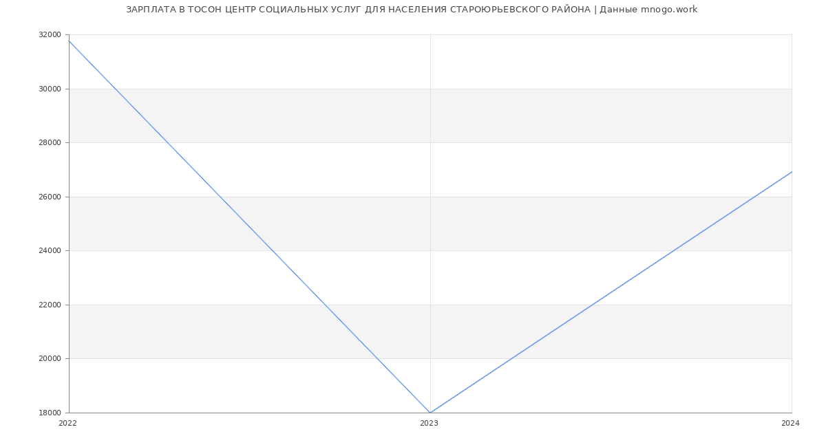 Статистика зарплат ТОСОН ЦЕНТР СОЦИАЛЬНЫХ УСЛУГ ДЛЯ НАСЕЛЕНИЯ СТАРОЮРЬЕВСКОГО РАЙОНА