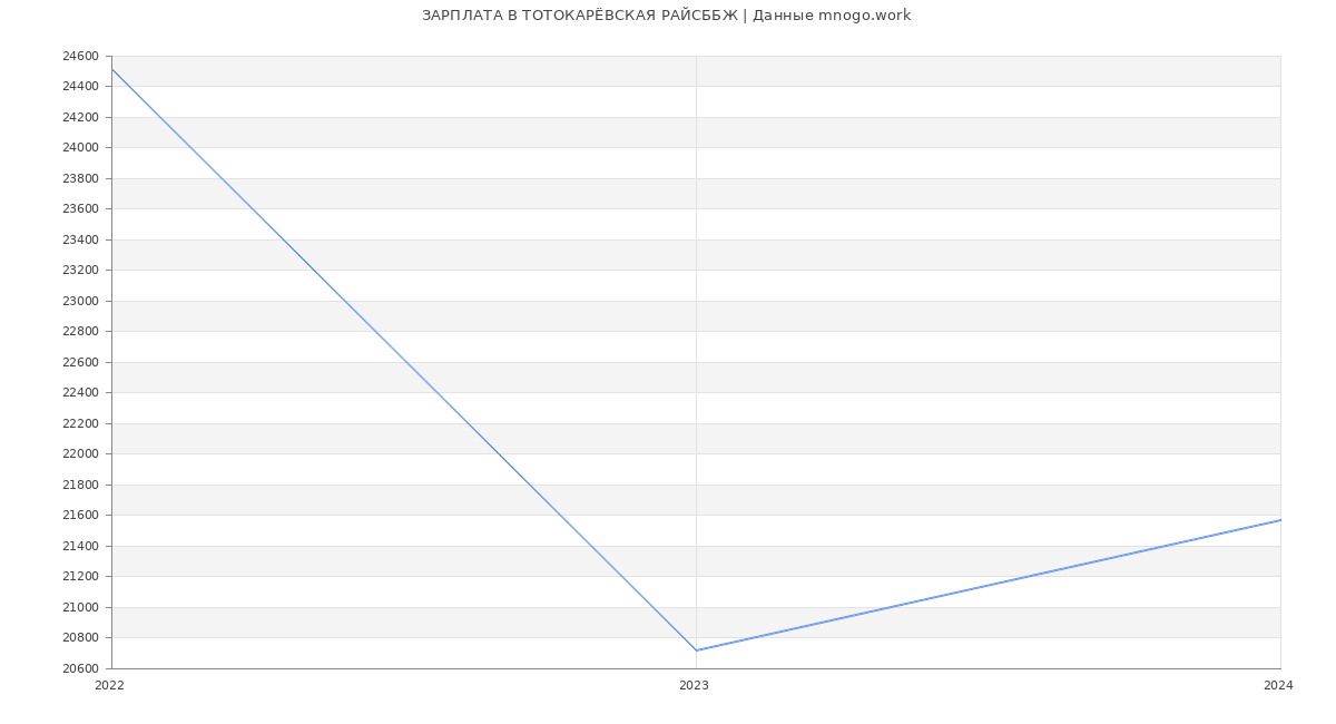 Статистика зарплат ТОТОКАРЁВСКАЯ РАЙСББЖ