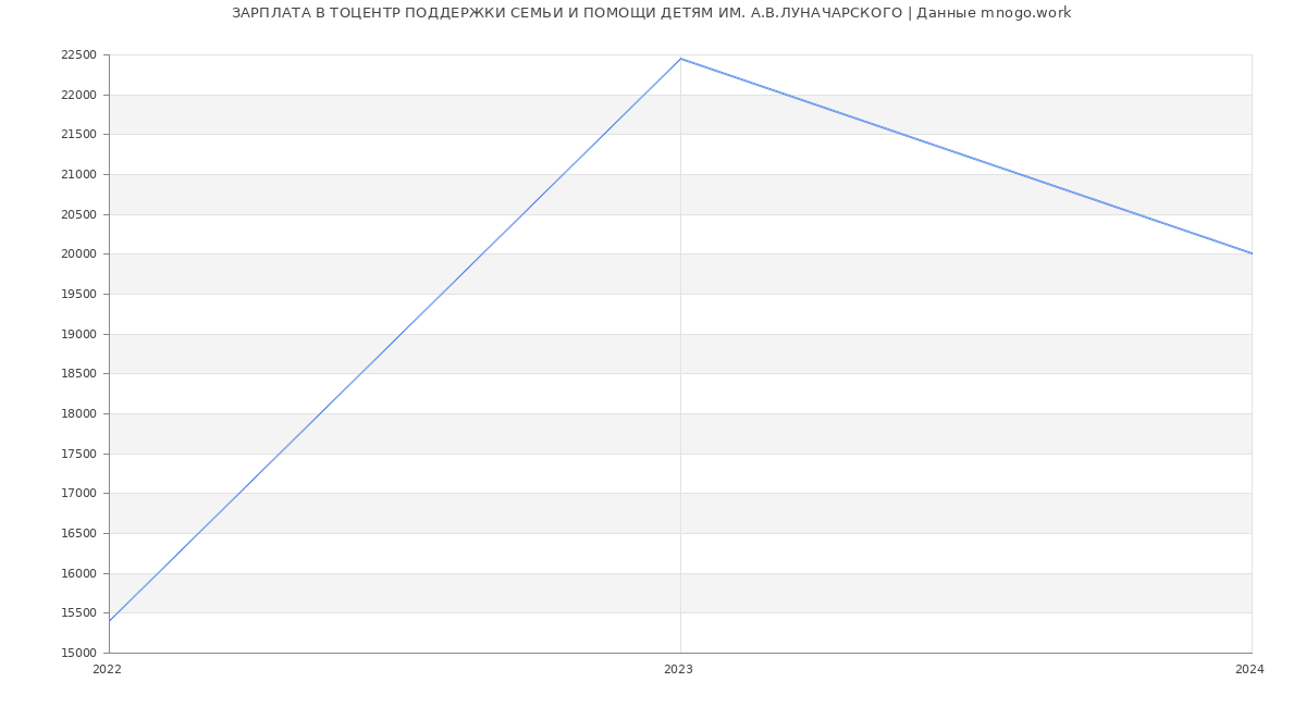 Статистика зарплат ТОЦЕНТР ПОДДЕРЖКИ СЕМЬИ И ПОМОЩИ ДЕТЯМ ИМ. А.В.ЛУНАЧАРСКОГО