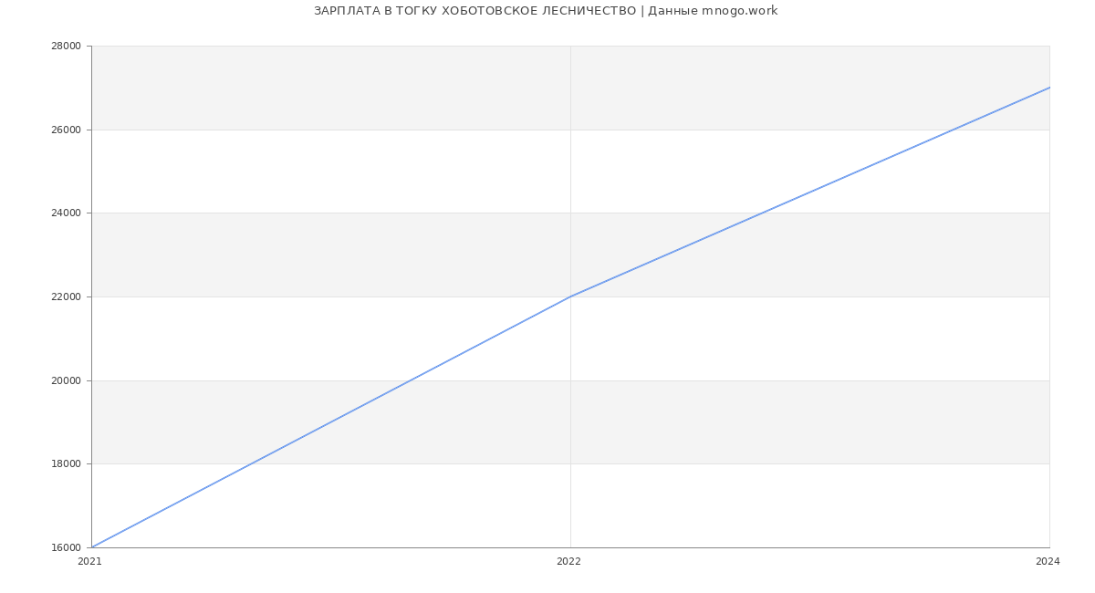 Статистика зарплат ТОГКУ ХОБОТОВСКОЕ ЛЕСНИЧЕСТВО