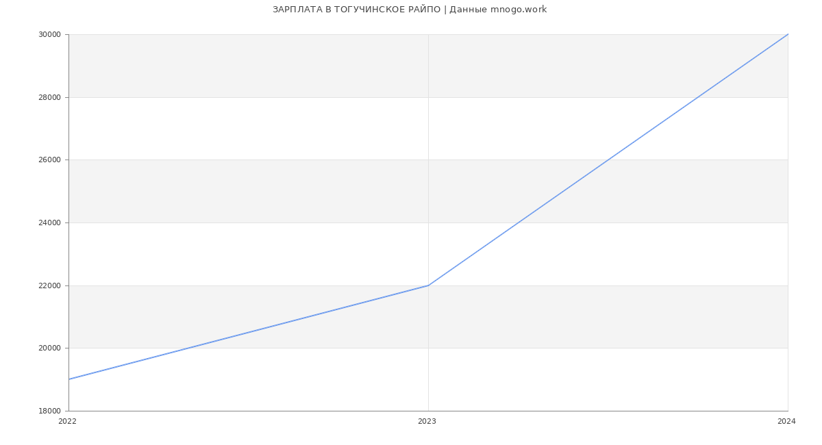 Статистика зарплат ТОГУЧИНСКОЕ РАЙПО