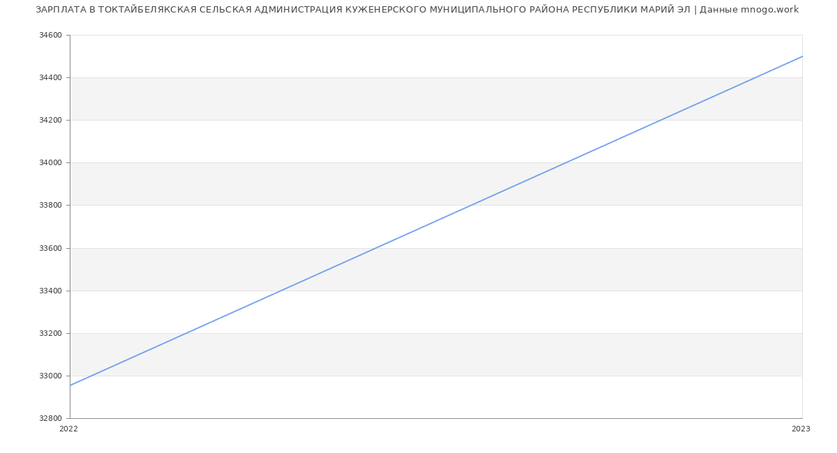 Статистика зарплат ТОКТАЙБЕЛЯКСКАЯ СЕЛЬСКАЯ АДМИНИСТРАЦИЯ КУЖЕНЕРСКОГО МУНИЦИПАЛЬНОГО РАЙОНА РЕСПУБЛИКИ МАРИЙ ЭЛ