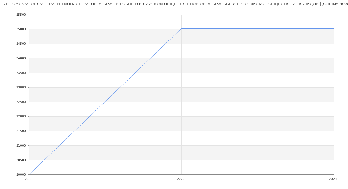 Статистика зарплат ТОМСКАЯ ОБЛАСТНАЯ РЕГИОНАЛЬНАЯ ОРГАНИЗАЦИЯ ОБЩЕРОССИЙСКОЙ ОБЩЕСТВЕННОЙ ОРГАНИЗАЦИИ ВСЕРОССИЙСКОЕ ОБЩЕСТВО ИНВАЛИДОВ