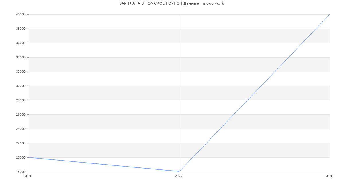 Статистика зарплат ТОМСКОЕ ГОРПО