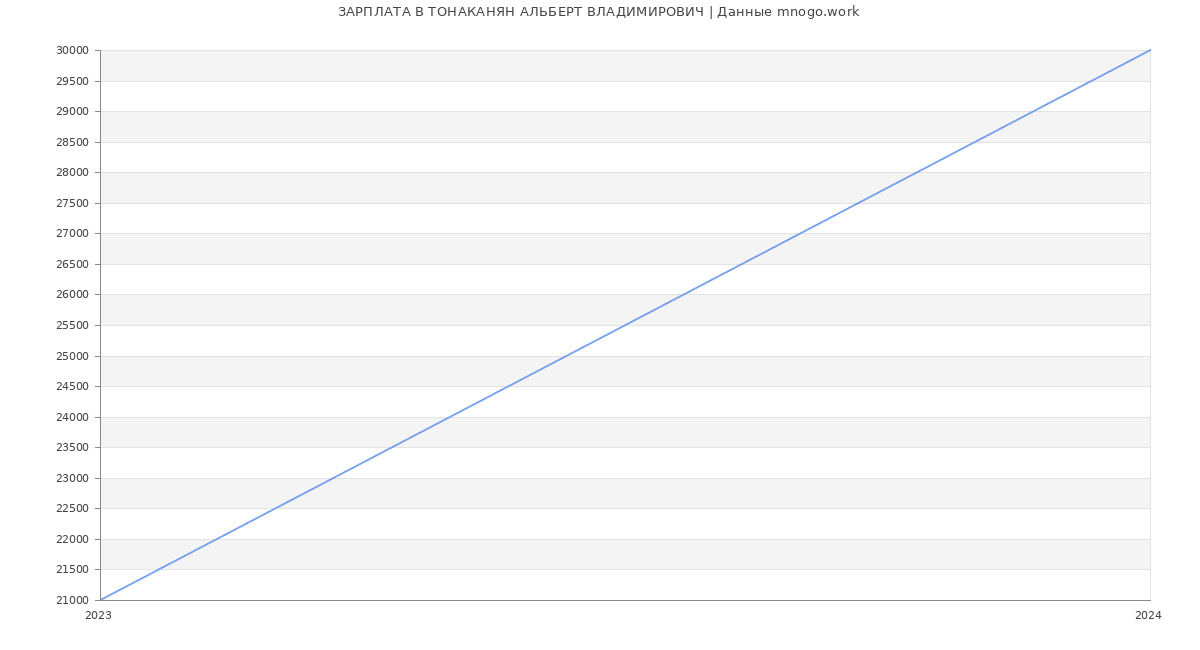 Статистика зарплат ТОНАКАНЯН АЛЬБЕРТ ВЛАДИМИРОВИЧ