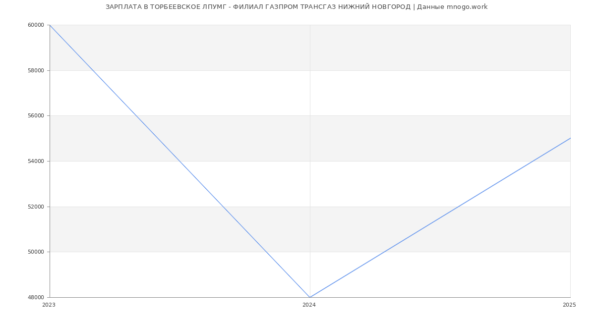 Статистика зарплат ТОРБЕЕВСКОЕ ЛПУМГ - ФИЛИАЛ ГАЗПРОМ ТРАНСГАЗ НИЖНИЙ НОВГОРОД