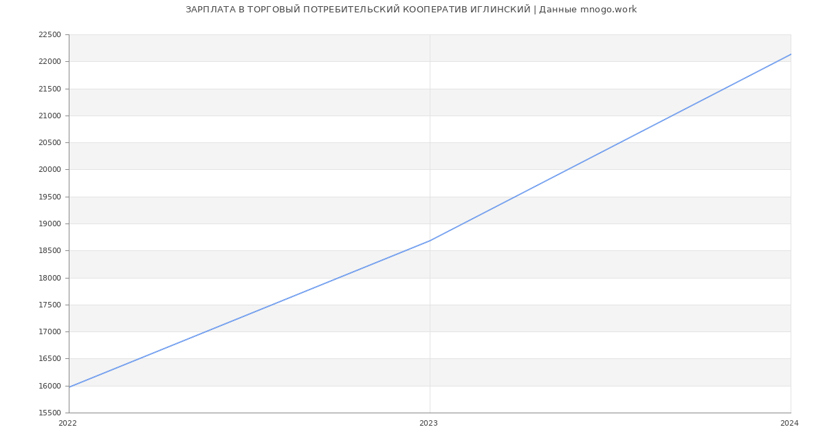 Статистика зарплат ТОРГОВЫЙ ПОТРЕБИТЕЛЬСКИЙ КООПЕРАТИВ ИГЛИНСКИЙ