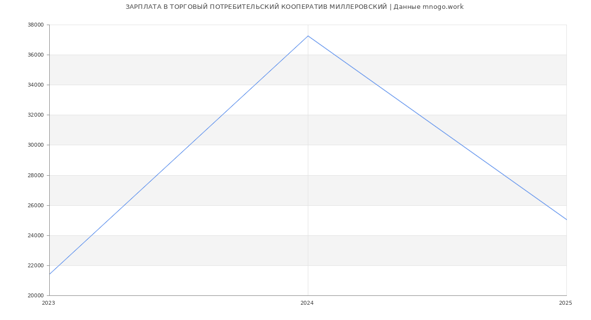 Статистика зарплат ТОРГОВЫЙ ПОТРЕБИТЕЛЬСКИЙ КООПЕРАТИВ МИЛЛЕРОВСКИЙ