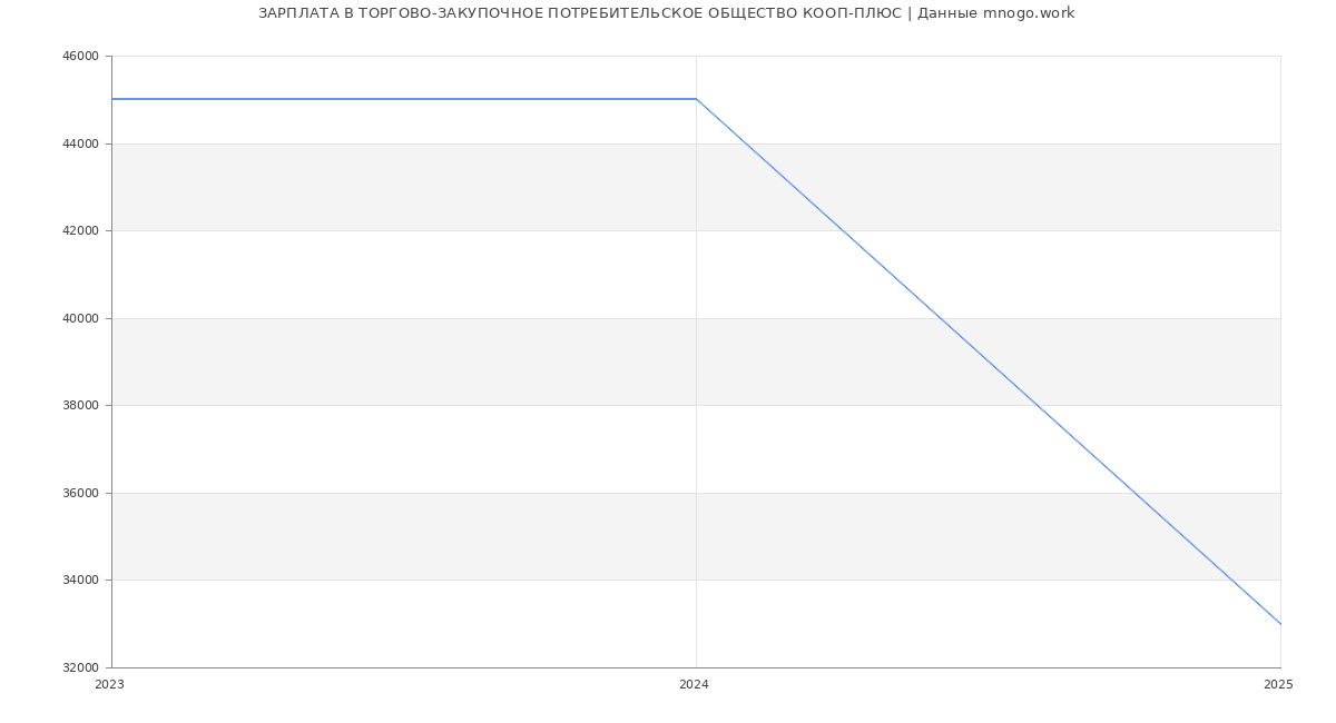 Статистика зарплат ТОРГОВО-ЗАКУПОЧНОЕ ПОТРЕБИТЕЛЬСКОЕ ОБЩЕСТВО КООП-ПЛЮС