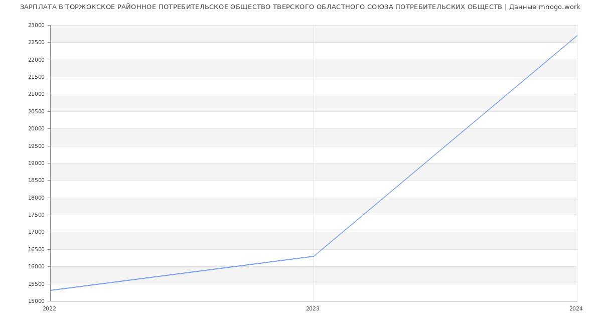 Статистика зарплат ТОРЖОКСКОЕ РАЙОННОЕ ПОТРЕБИТЕЛЬСКОЕ ОБЩЕСТВО ТВЕРСКОГО ОБЛАСТНОГО СОЮЗА ПОТРЕБИТЕЛЬСКИХ ОБЩЕСТВ