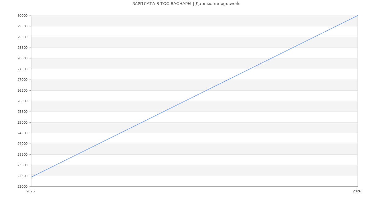 Статистика зарплат ТОС ВАСНАРЫ