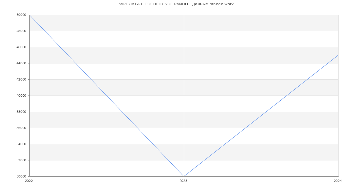 Статистика зарплат ТОСНЕНСКОЕ РАЙПО