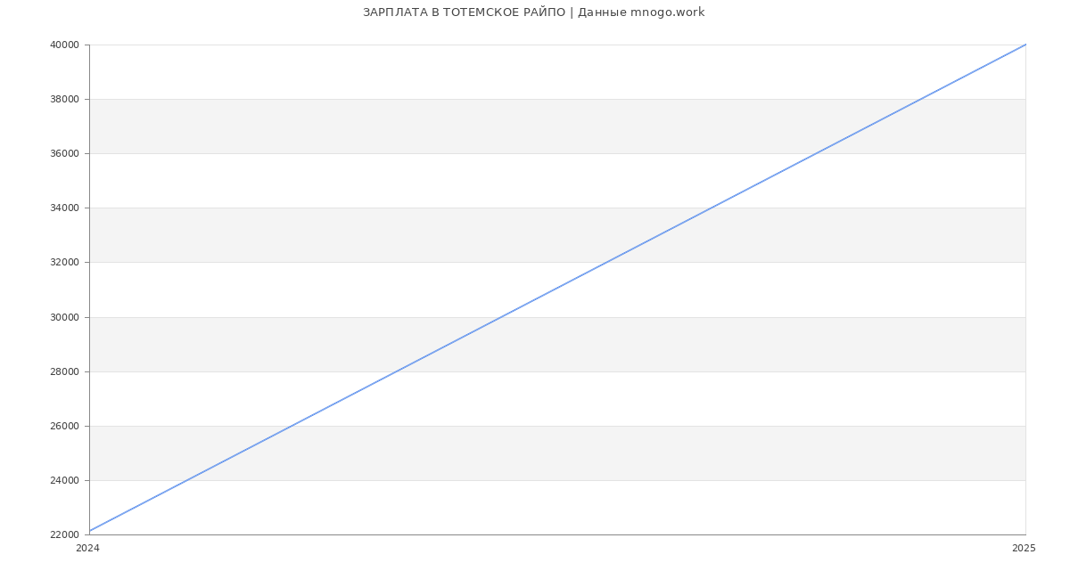 Статистика зарплат ТОТЕМСКОЕ РАЙПО