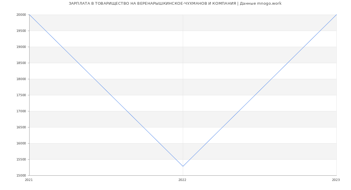 Статистика зарплат ТОВАРИЩЕСТВО НА ВЕРЕНАРЫШКИНСКОЕ-ЧУХМАНОВ И КОМПАНИЯ