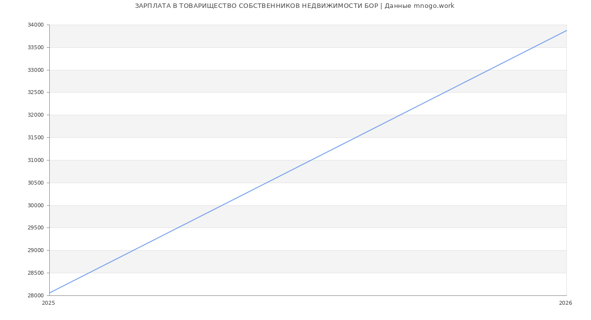 Статистика зарплат в ТОВАРИЩЕСТВО СОБСТВЕННИКОВ НЕДВИЖИМОСТИ БОР