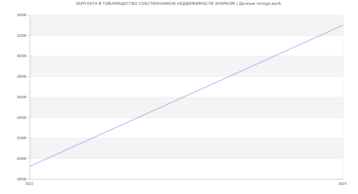 Статистика зарплат ТОВАРИЩЕСТВО СОБСТВЕННИКОВ НЕДВИЖИМОСТИ ЭНЕРКОМ