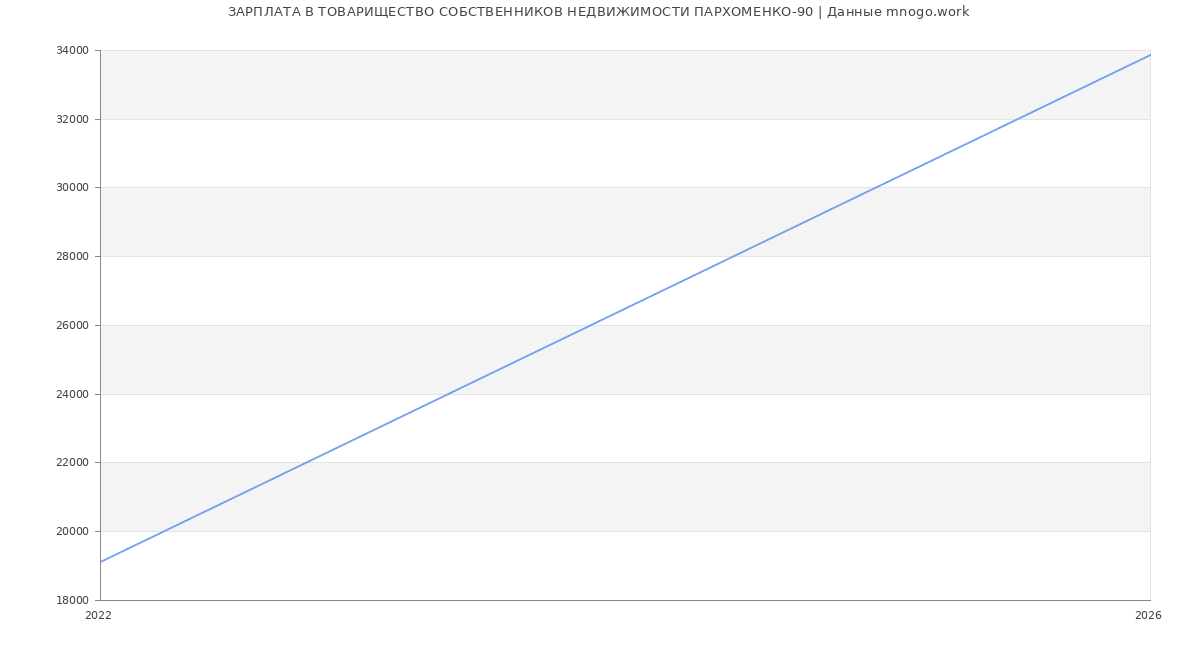 Статистика зарплат в ТОВАРИЩЕСТВО СОБСТВЕННИКОВ НЕДВИЖИМОСТИ ПАРХОМЕНКО-90