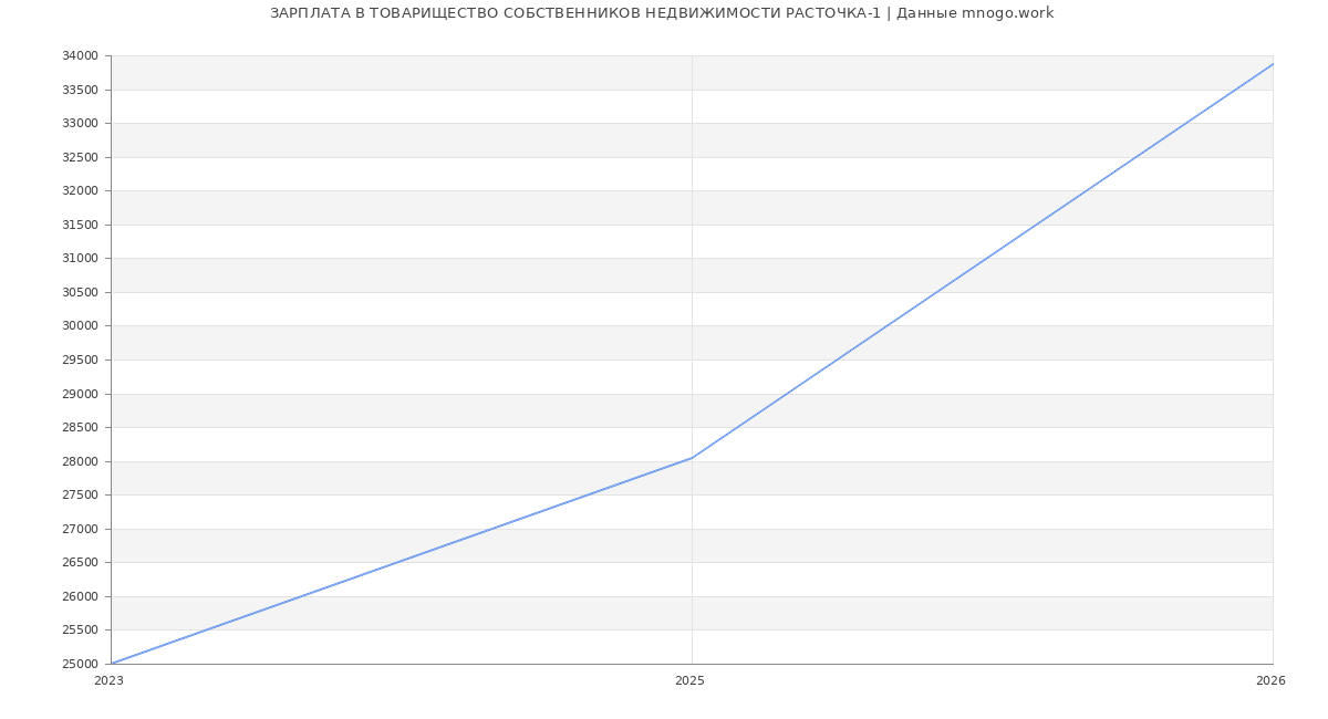 Статистика зарплат ТОВАРИЩЕСТВО СОБСТВЕННИКОВ НЕДВИЖИМОСТИ РАСТОЧКА-1