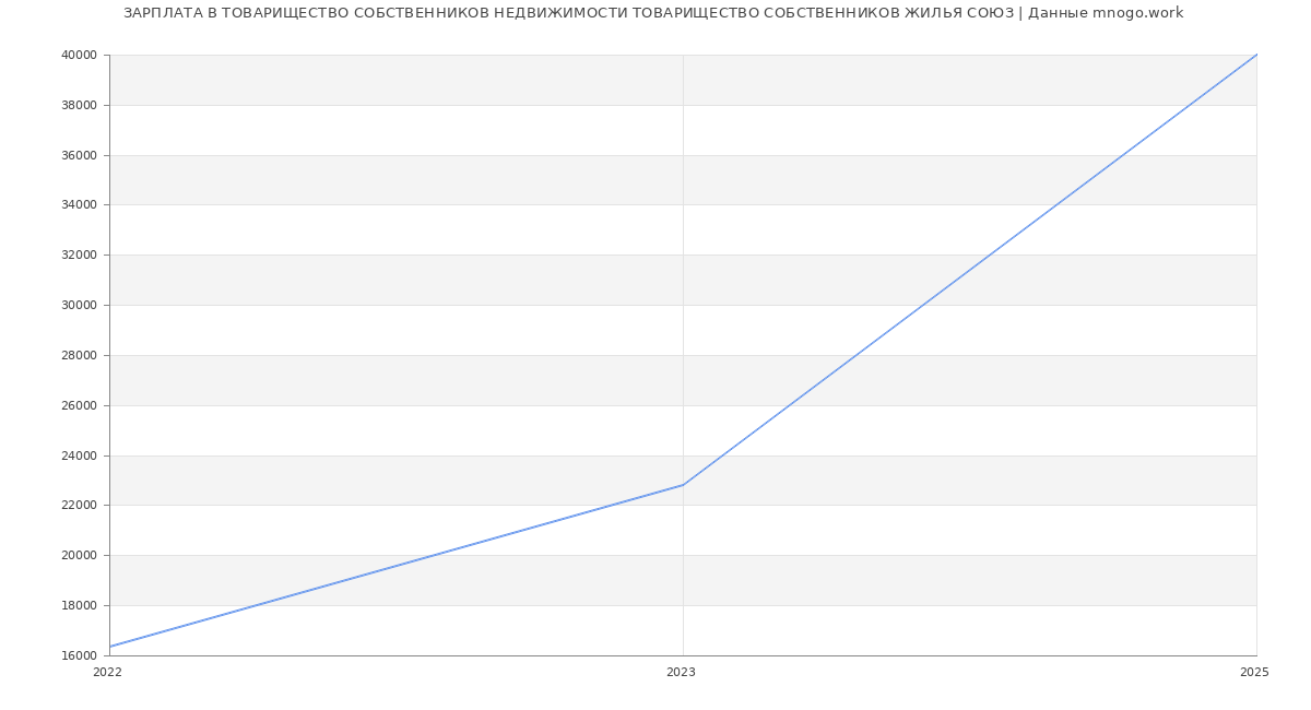 Статистика зарплат ТОВАРИЩЕСТВО СОБСТВЕННИКОВ НЕДВИЖИМОСТИ ТОВАРИЩЕСТВО СОБСТВЕННИКОВ ЖИЛЬЯ СОЮЗ
