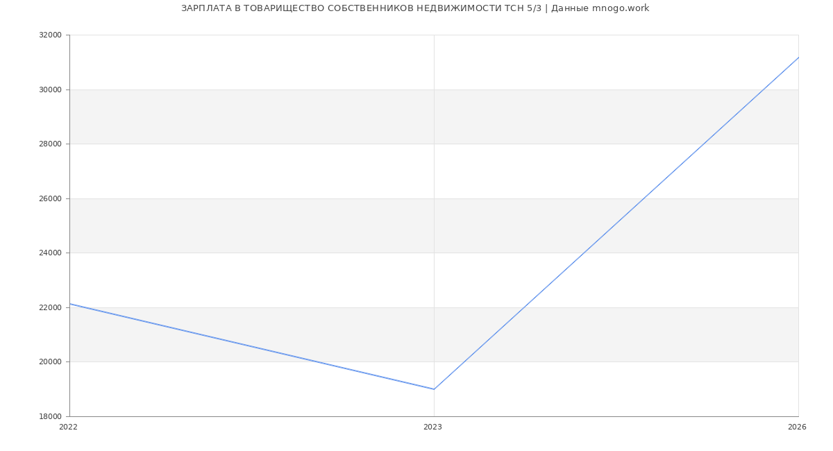 Статистика зарплат ТОВАРИЩЕСТВО СОБСТВЕННИКОВ НЕДВИЖИМОСТИ ТСН 5/3