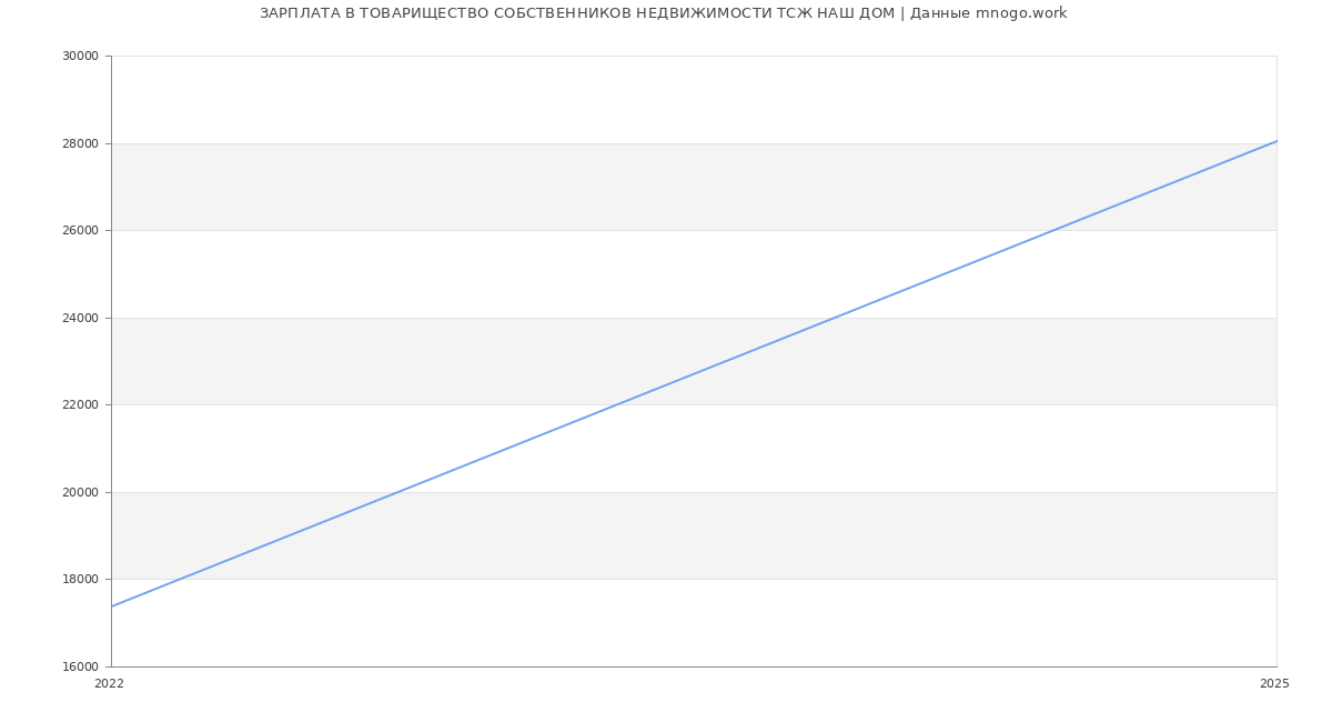 Статистика зарплат ТОВАРИЩЕСТВО СОБСТВЕННИКОВ НЕДВИЖИМОСТИ ТСЖ НАШ ДОМ