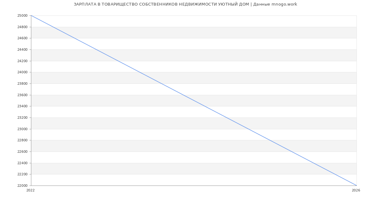 Статистика зарплат ТОВАРИЩЕСТВО СОБСТВЕННИКОВ НЕДВИЖИМОСТИ УЮТНЫЙ ДОМ