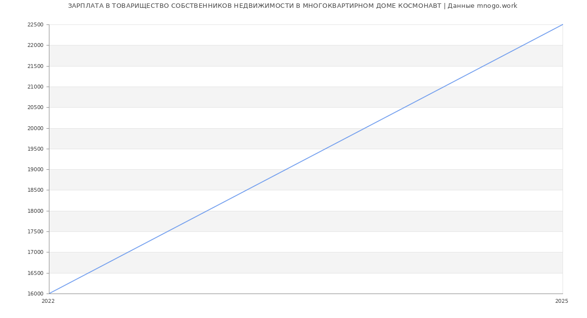 Статистика зарплат ТОВАРИЩЕСТВО СОБСТВЕННИКОВ НЕДВИЖИМОСТИ В МНОГОКВАРТИРНОМ ДОМЕ КОСМОНАВТ