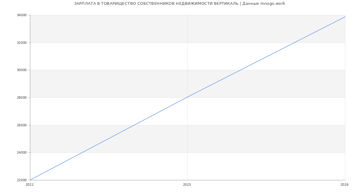 Статистика зарплат ТОВАРИЩЕСТВО СОБСТВЕННИКОВ НЕДВИЖИМОСТИ ВЕРТИКАЛЬ