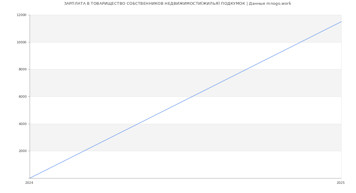 Статистика зарплат ТОВАРИЩЕСТВО СОБСТВЕННИКОВ НЕДВИЖИМОСТИ(ЖИЛЬЯ) ПОДКУМОК