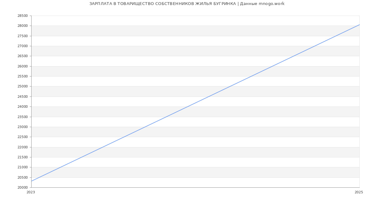 Статистика зарплат ТОВАРИЩЕСТВО СОБСТВЕННИКОВ ЖИЛЬЯ БУГРИНКА