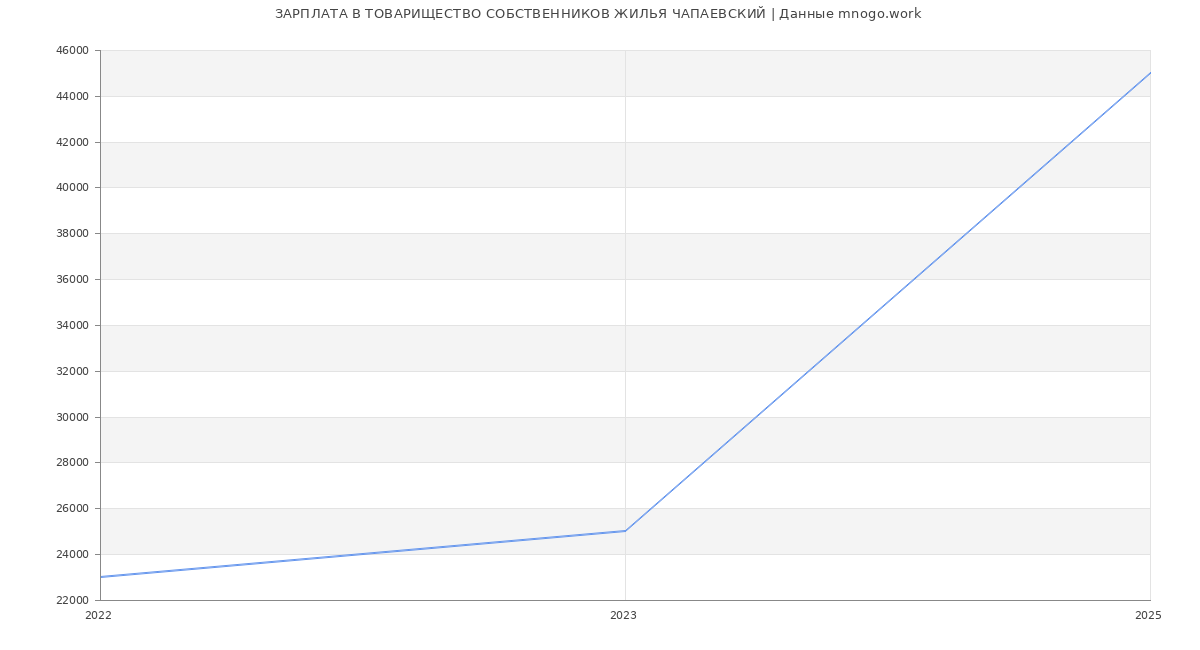 Статистика зарплат ТОВАРИЩЕСТВО СОБСТВЕННИКОВ ЖИЛЬЯ ЧАПАЕВСКИЙ