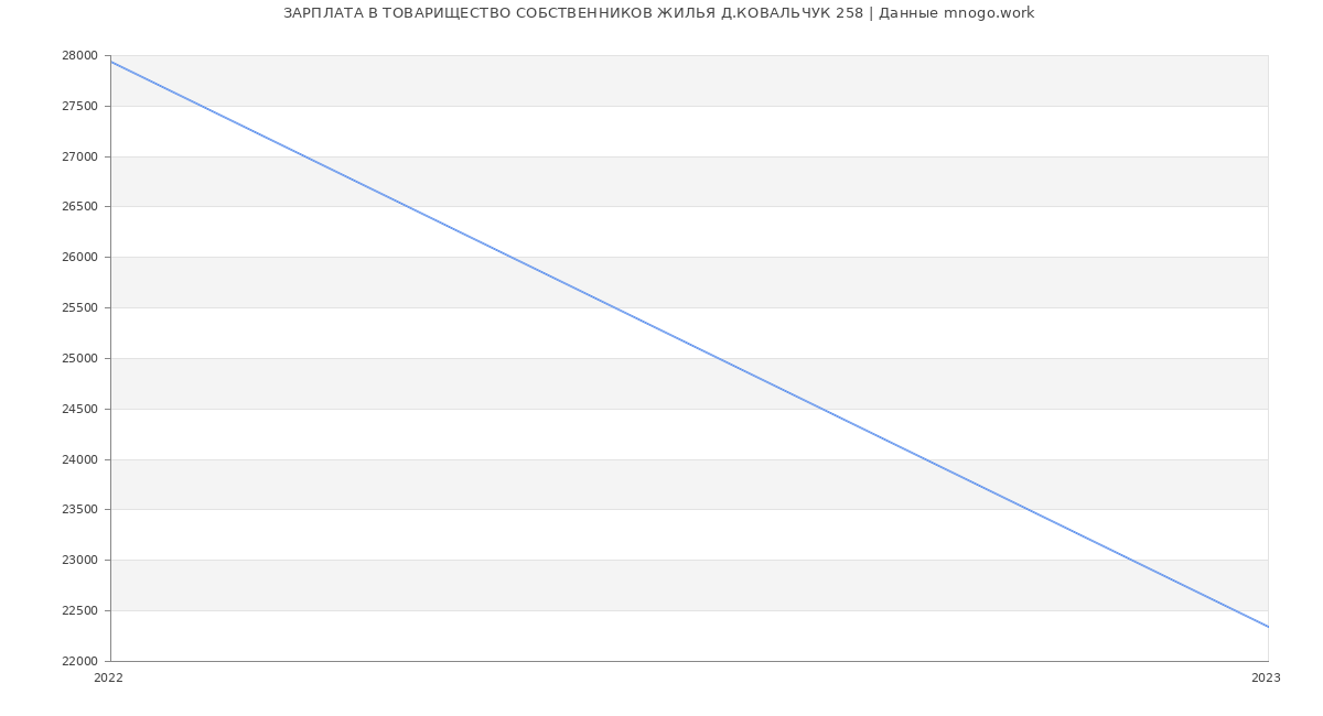 Статистика зарплат ТОВАРИЩЕСТВО СОБСТВЕННИКОВ ЖИЛЬЯ Д.КОВАЛЬЧУК 258