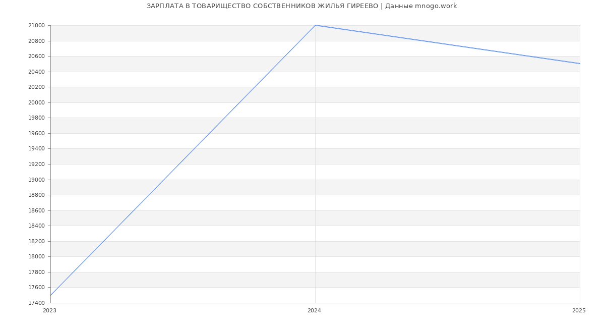 Статистика зарплат ТОВАРИЩЕСТВО СОБСТВЕННИКОВ ЖИЛЬЯ ГИРЕЕВО