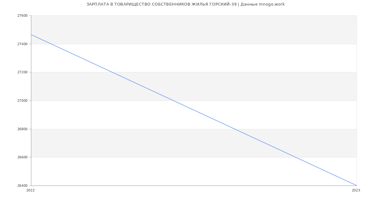 Статистика зарплат ТОВАРИЩЕСТВО СОБСТВЕННИКОВ ЖИЛЬЯ ГОРСКИЙ-39
