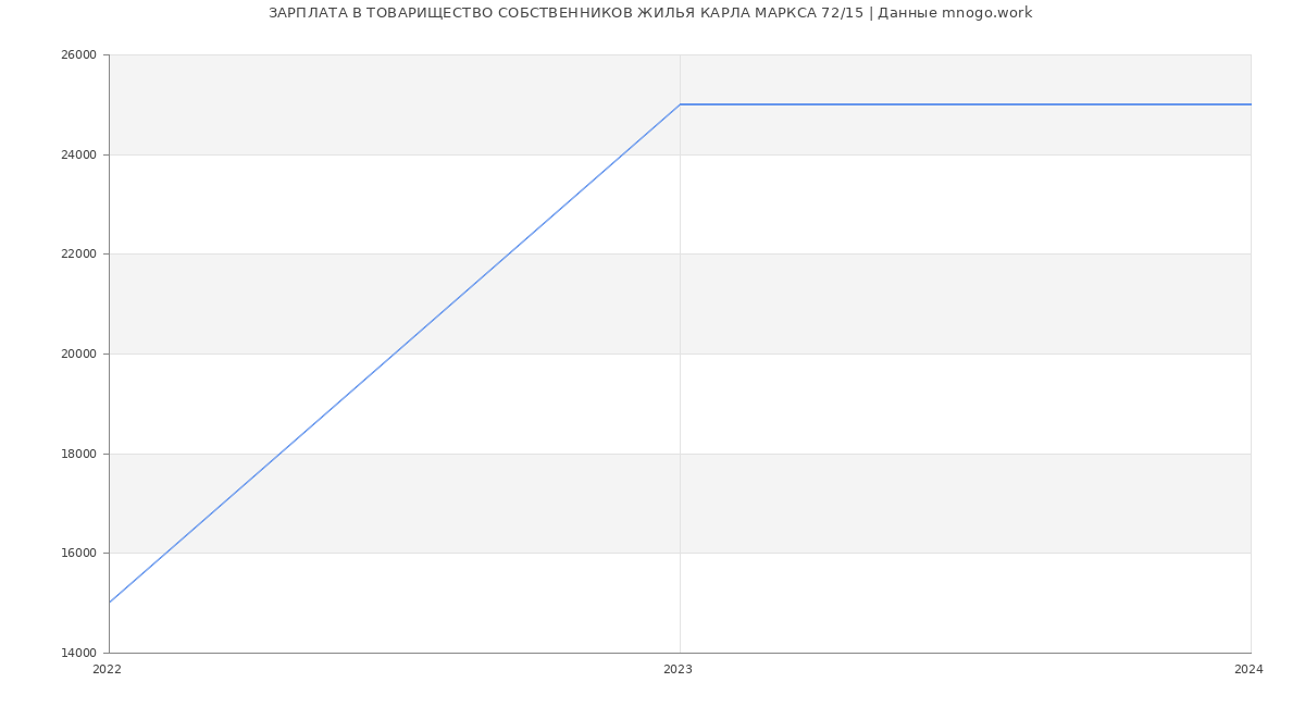 Статистика зарплат ТОВАРИЩЕСТВО СОБСТВЕННИКОВ ЖИЛЬЯ КАРЛА МАРКСА 72/15