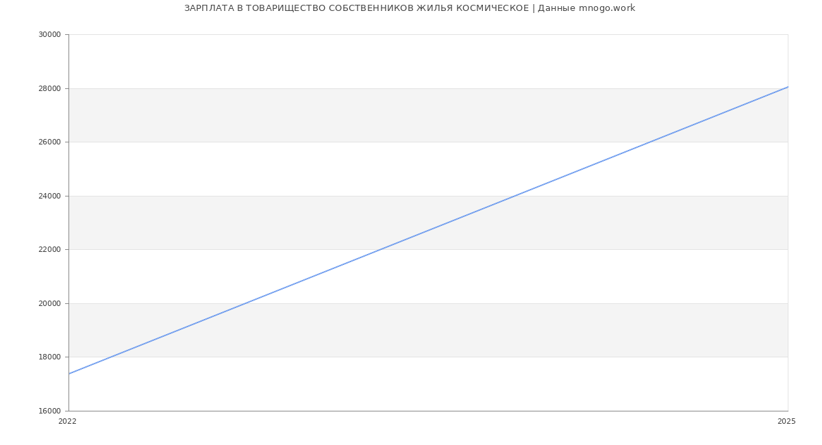 Статистика зарплат ТОВАРИЩЕСТВО СОБСТВЕННИКОВ ЖИЛЬЯ КОСМИЧЕСКОЕ