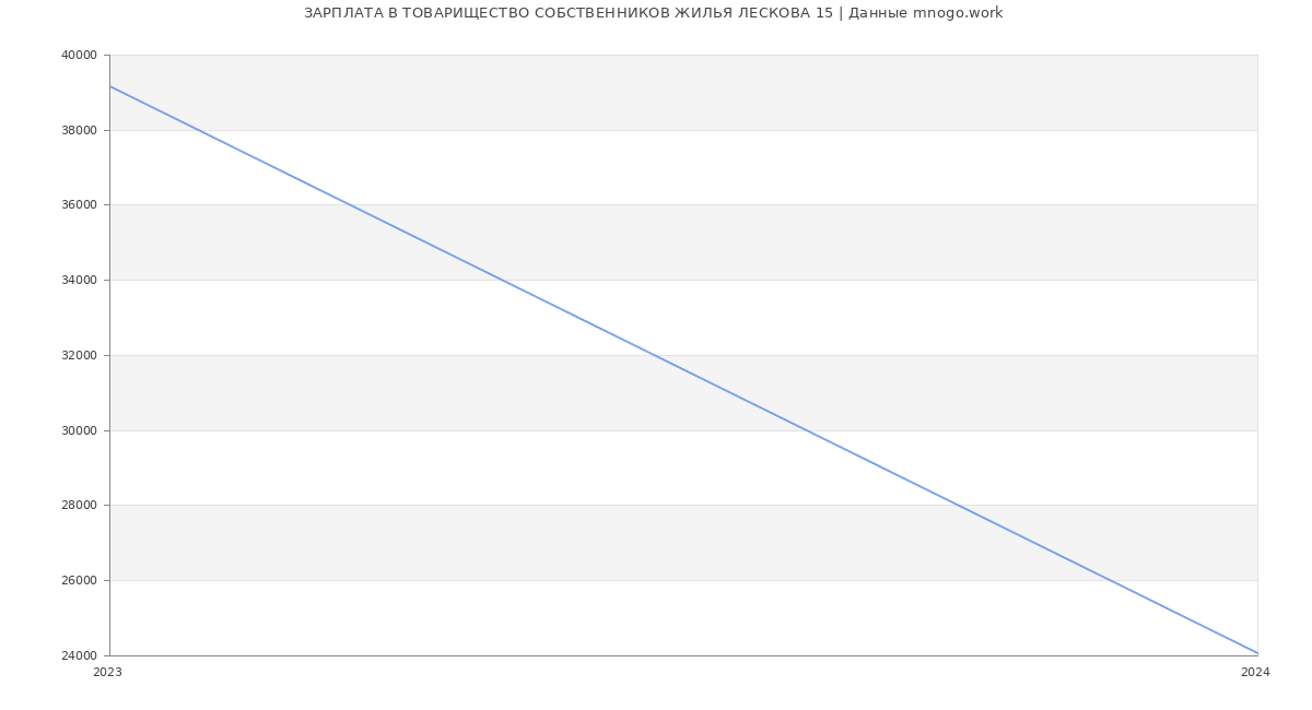 Статистика зарплат ТОВАРИЩЕСТВО СОБСТВЕННИКОВ ЖИЛЬЯ ЛЕСКОВА 15
