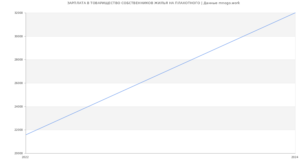 Статистика зарплат ТОВАРИЩЕСТВО СОБСТВЕННИКОВ ЖИЛЬЯ НА ПЛАХОТНОГО