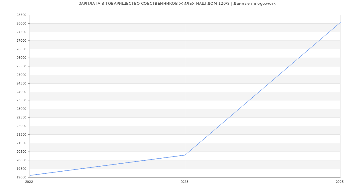 Статистика зарплат ТОВАРИЩЕСТВО СОБСТВЕННИКОВ ЖИЛЬЯ НАШ ДОМ 120/3