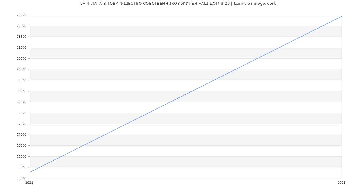 Статистика зарплат ТОВАРИЩЕСТВО СОБСТВЕННИКОВ ЖИЛЬЯ НАШ ДОМ 3-20