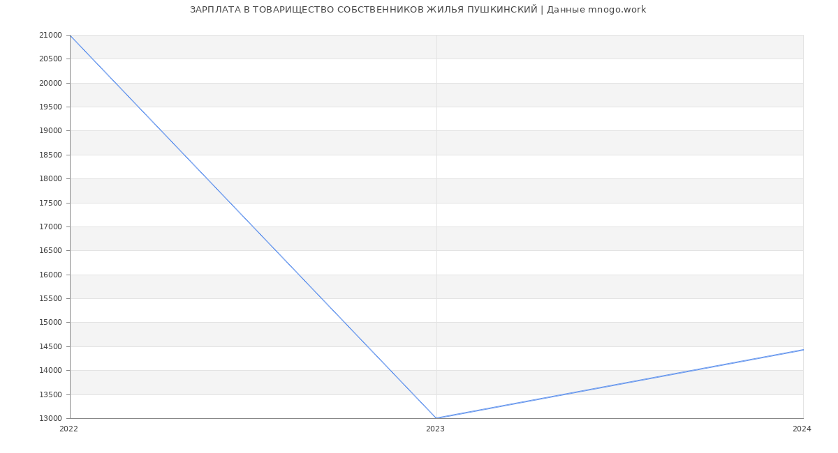 Статистика зарплат ТОВАРИЩЕСТВО СОБСТВЕННИКОВ ЖИЛЬЯ ПУШКИНСКИЙ