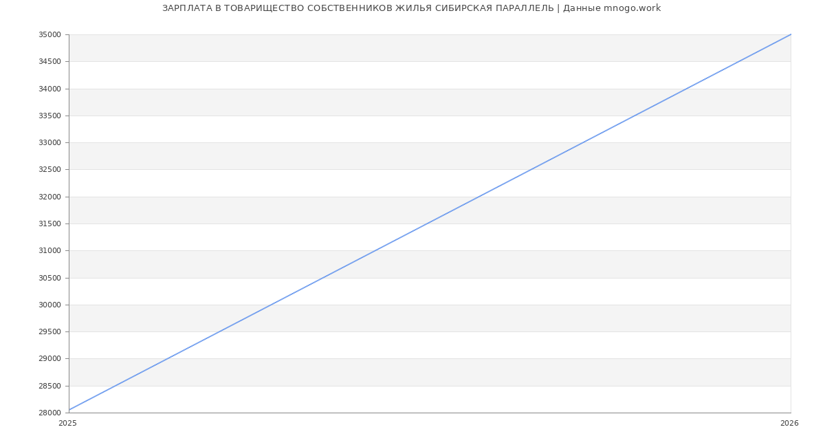 Статистика зарплат ТОВАРИЩЕСТВО СОБСТВЕННИКОВ ЖИЛЬЯ СИБИРСКАЯ ПАРАЛЛЕЛЬ