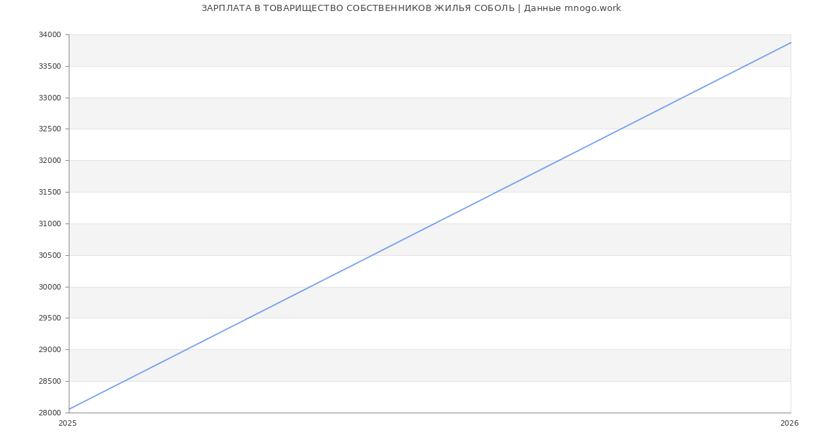 Статистика зарплат ТОВАРИЩЕСТВО СОБСТВЕННИКОВ ЖИЛЬЯ СОБОЛЬ