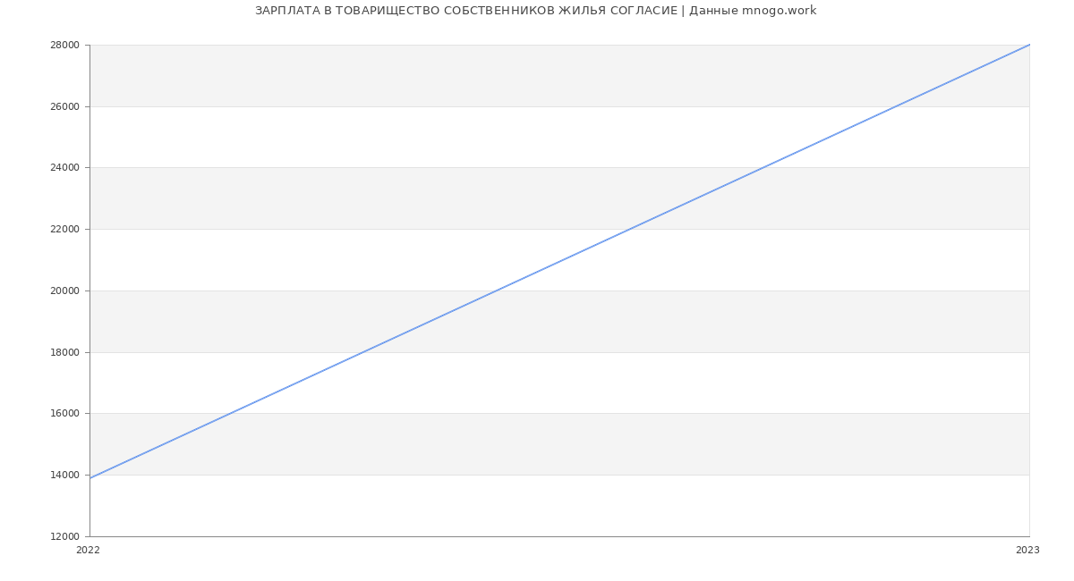Статистика зарплат ТОВАРИЩЕСТВО СОБСТВЕННИКОВ ЖИЛЬЯ СОГЛАСИЕ